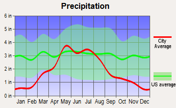 Atwood, Kansas average precipitation