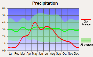 Almena, Kansas average precipitation
