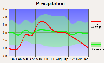 Wichita, Kansas average precipitation