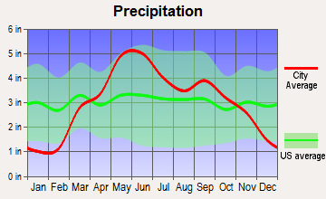 Waverly, Kansas average precipitation