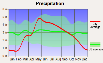 Wakefield, Kansas average precipitation
