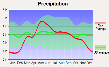 Valley Center, Kansas average precipitation