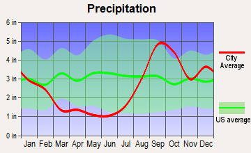 Cooper Landing, Alaska average precipitation