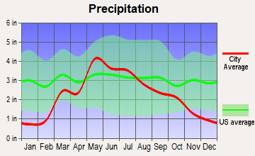 Sylvia, Kansas average precipitation