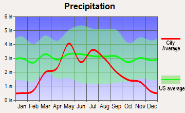 Stockton, Kansas average precipitation