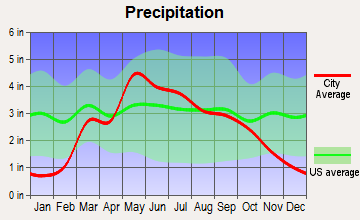 South Hutchinson, Kansas average precipitation