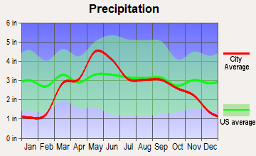 South Haven, Kansas average precipitation