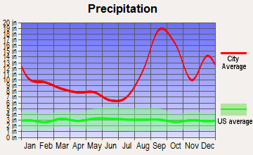 Cordova, Alaska average precipitation