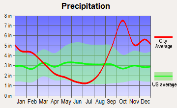 Covenant Life, Alaska average precipitation