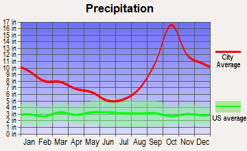 Craig, Alaska average precipitation