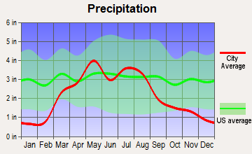 Russell, Kansas average precipitation