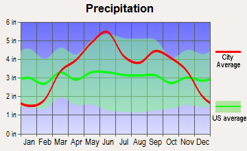 Redfield, Kansas average precipitation