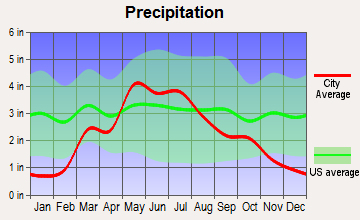 Raymond, Kansas average precipitation