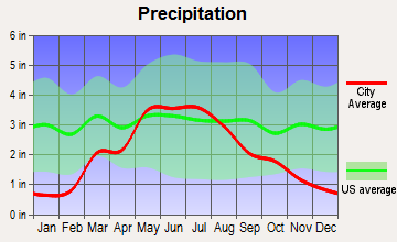 Pawnee Rock, Kansas average precipitation