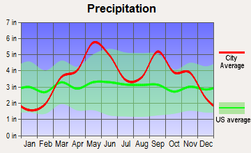 Oswego, Kansas average precipitation