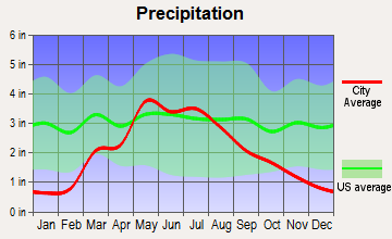 Olmitz, Kansas average precipitation