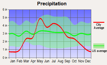 New Cambria, Kansas average precipitation
