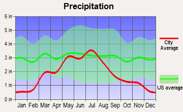 Ness City, Kansas average precipitation