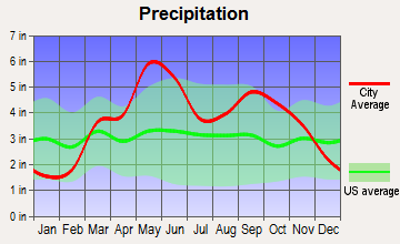 Mound Valley, Kansas average precipitation