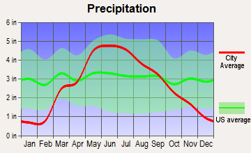 Marysville, Kansas average precipitation