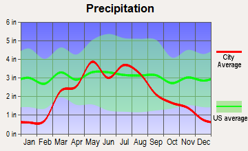 Luray, Kansas average precipitation