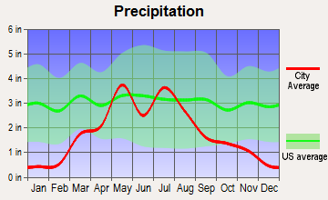 Logan, Kansas average precipitation