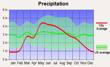 Lindsborg, Kansas average precipitation