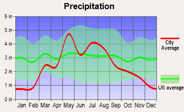 Lincoln Center, Kansas average precipitation