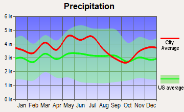 Campton, Kentucky average precipitation