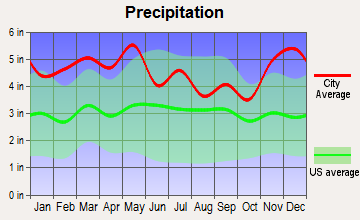 Caneyville, Kentucky average precipitation