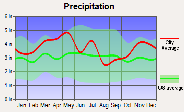 Clay, Kentucky average precipitation
