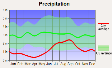 Farm Loop, Alaska average precipitation