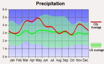 Corydon, Kentucky average precipitation