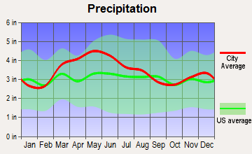 Dry Ridge, Kentucky average precipitation