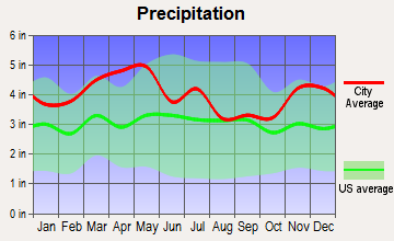 Earlington, Kentucky average precipitation