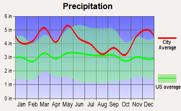 Elkton, Kentucky average precipitation