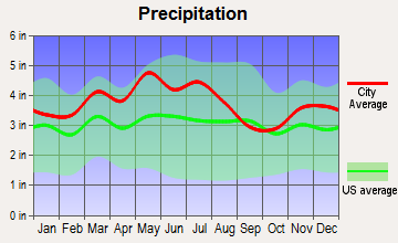 Ewing, Kentucky average precipitation