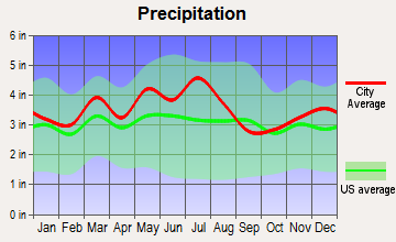 Flatwoods, Kentucky average precipitation
