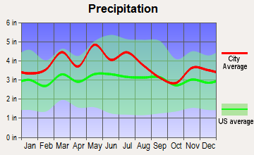 Flemingsburg, Kentucky average precipitation