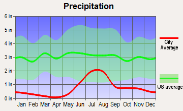 Four Mile Road, Alaska average precipitation
