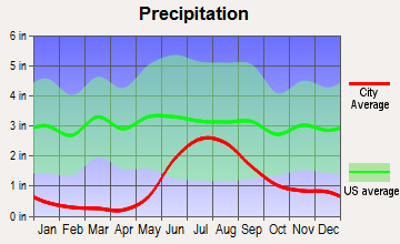 Fox, Alaska average precipitation
