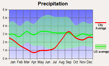 Fritz Creek, Alaska average precipitation