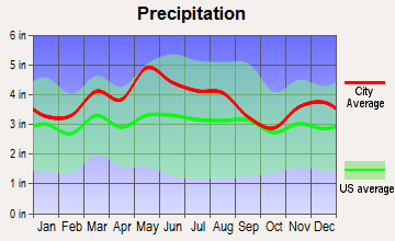Hazard, Kentucky average precipitation