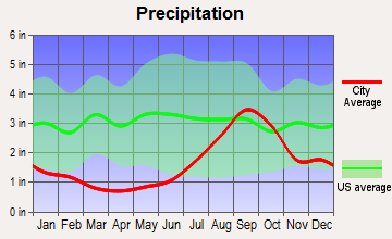Funny River, Alaska average precipitation