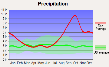 Game Creek, Alaska average precipitation