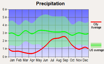 Gateway, Alaska average precipitation