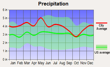 Lynch, Kentucky average precipitation