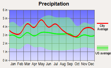 Lyndon, Kentucky average precipitation
