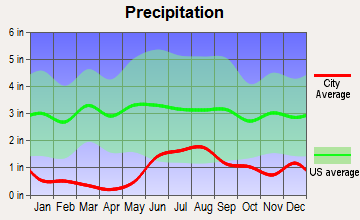 Glennallen, Alaska average precipitation