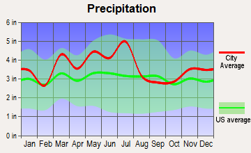 Morehead, Kentucky average precipitation